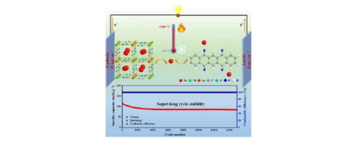 Dlaczego naukowcy celowo zostawiają wodę w nowych bateriach sodowych - image 1